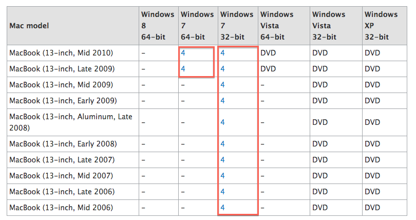 Mac Table showing compatibility with Windows 7
