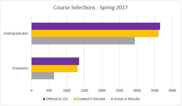 Usage Statistics for Spring 2017